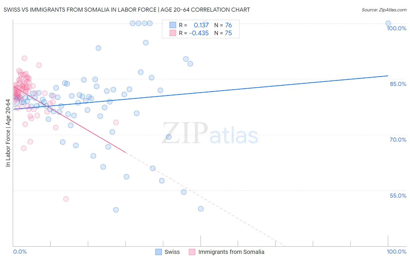 Swiss vs Immigrants from Somalia In Labor Force | Age 20-64