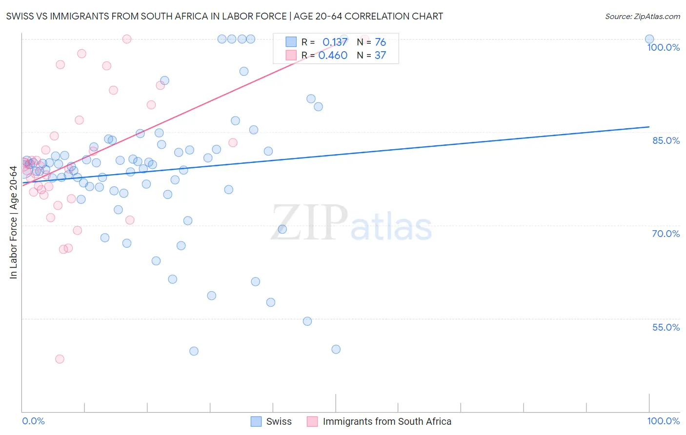 Swiss vs Immigrants from South Africa In Labor Force | Age 20-64