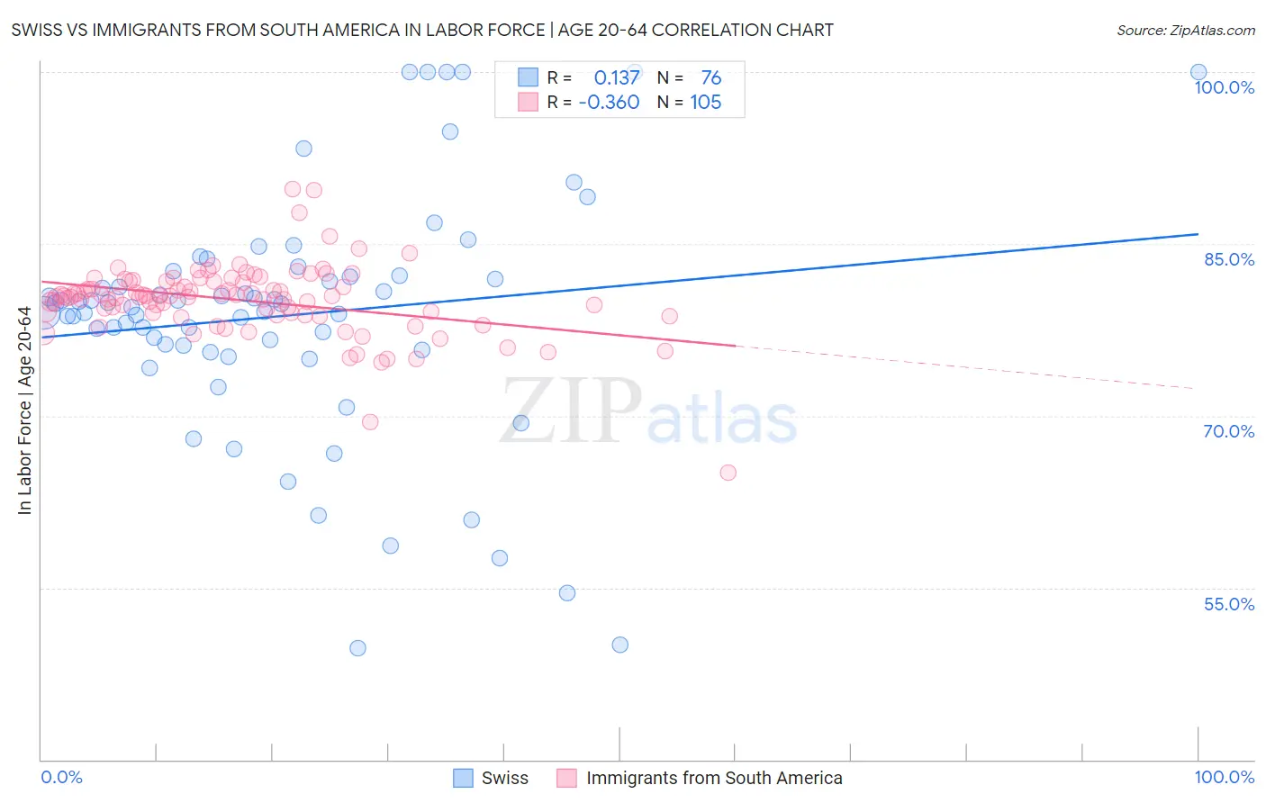 Swiss vs Immigrants from South America In Labor Force | Age 20-64