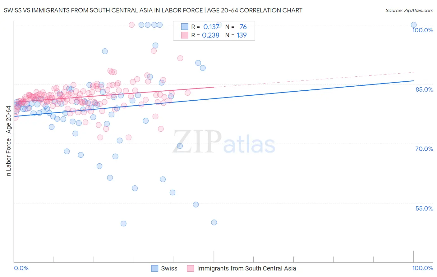 Swiss vs Immigrants from South Central Asia In Labor Force | Age 20-64