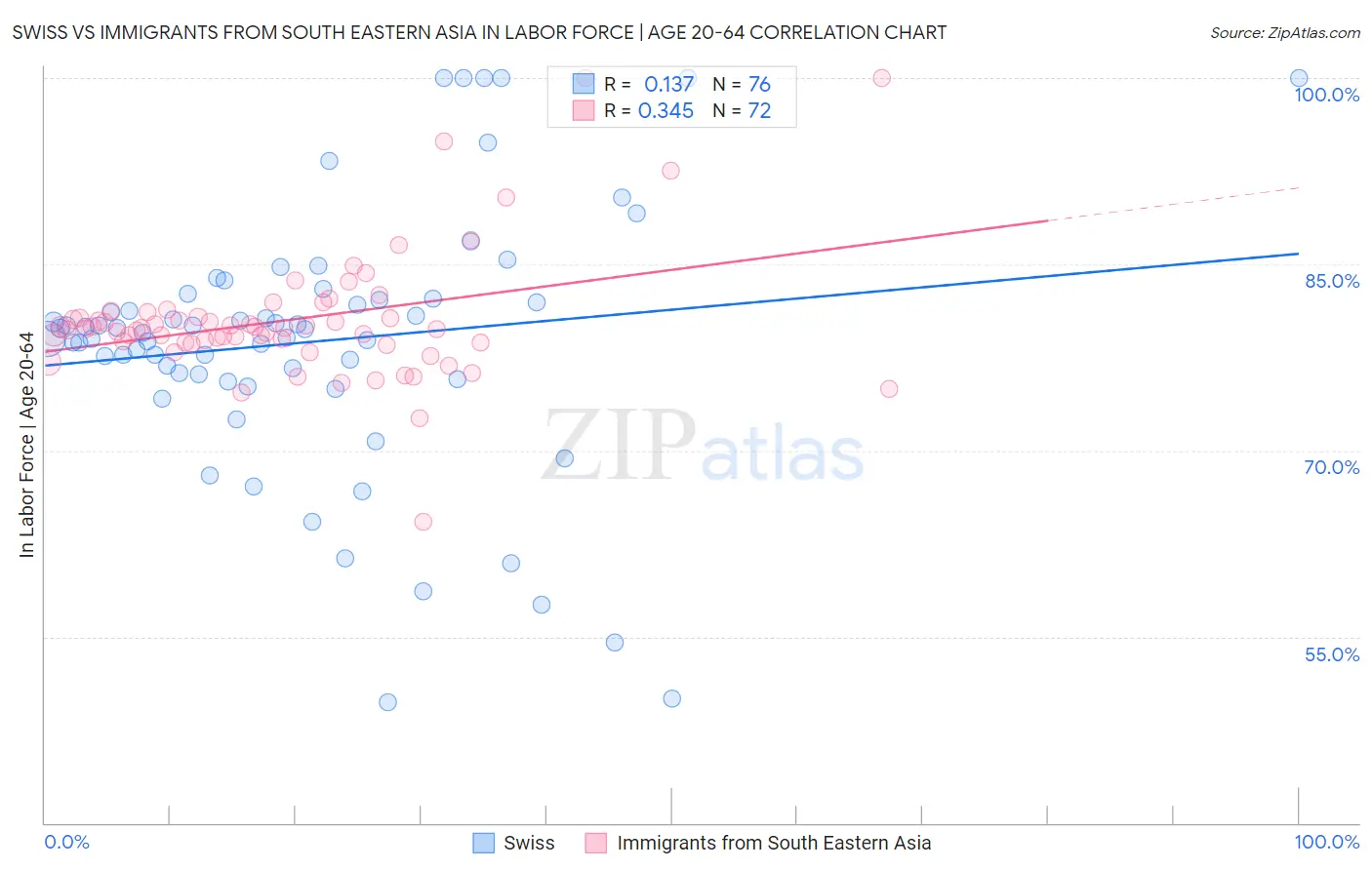 Swiss vs Immigrants from South Eastern Asia In Labor Force | Age 20-64