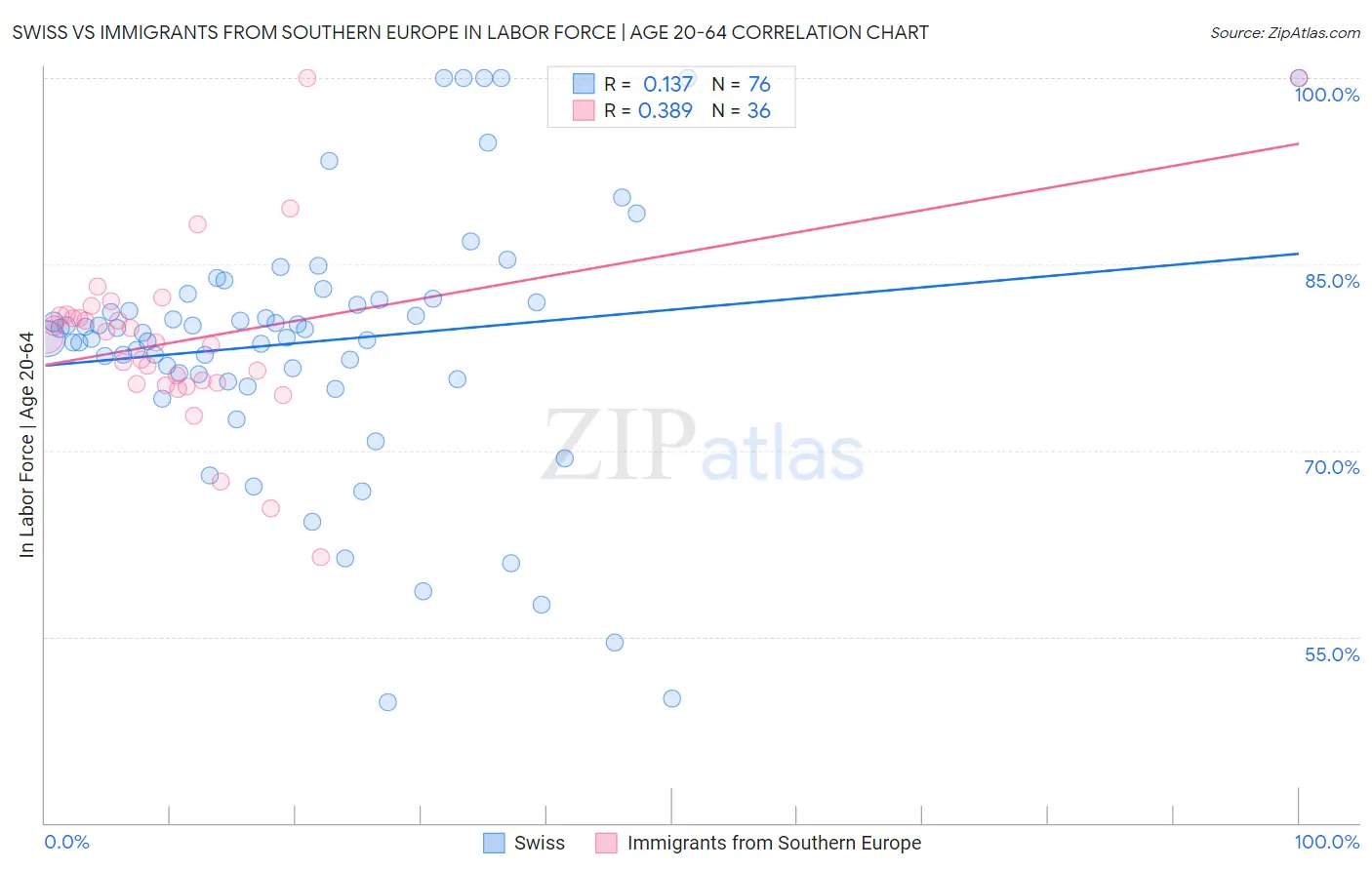 Swiss vs Immigrants from Southern Europe In Labor Force | Age 20-64