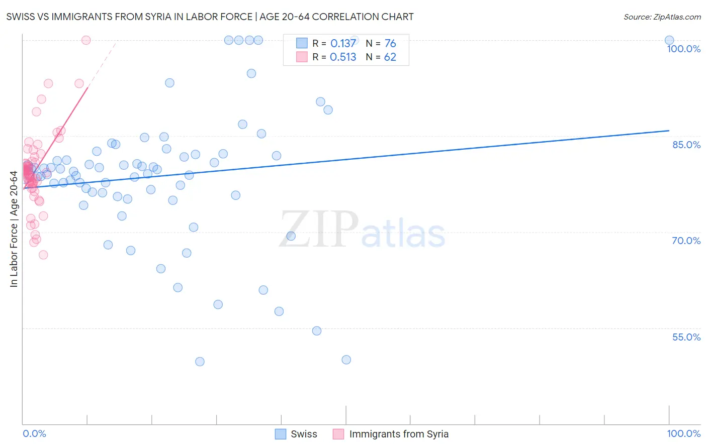 Swiss vs Immigrants from Syria In Labor Force | Age 20-64