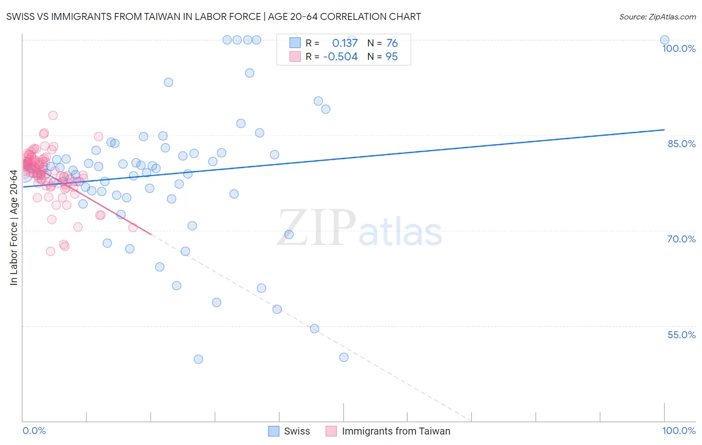 Swiss vs Immigrants from Taiwan In Labor Force | Age 20-64