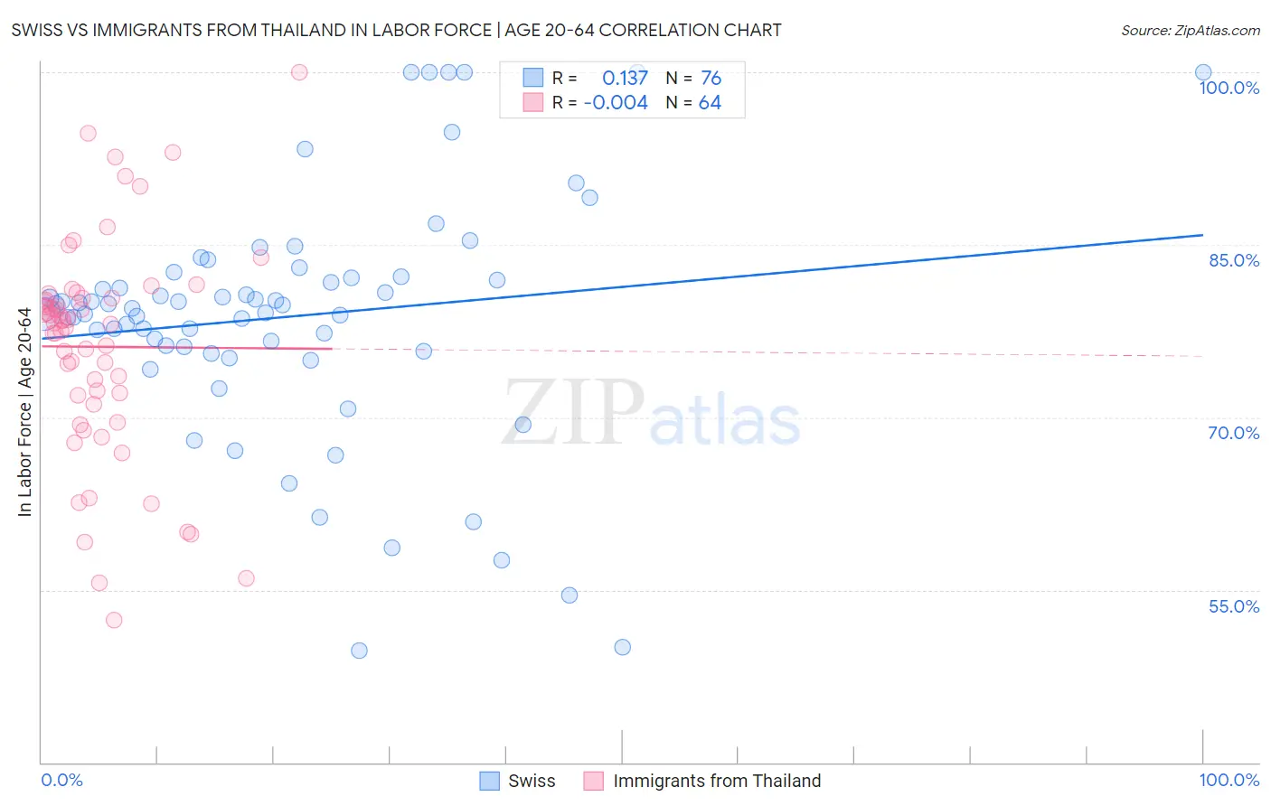 Swiss vs Immigrants from Thailand In Labor Force | Age 20-64