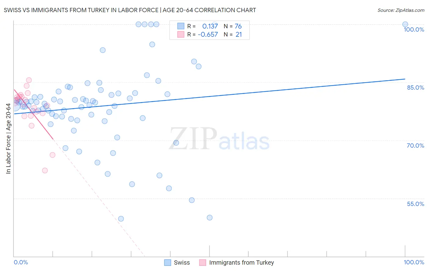 Swiss vs Immigrants from Turkey In Labor Force | Age 20-64