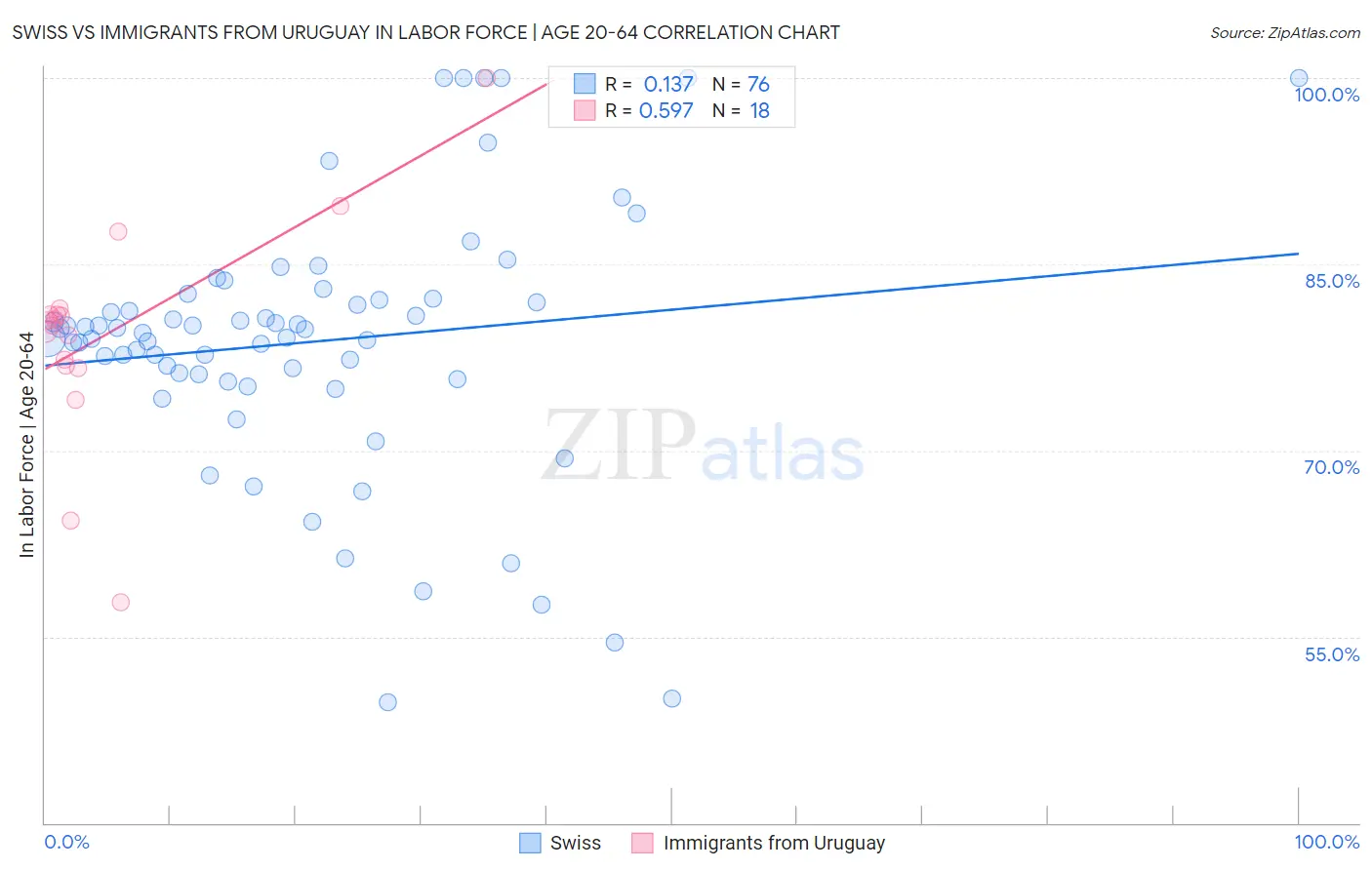 Swiss vs Immigrants from Uruguay In Labor Force | Age 20-64