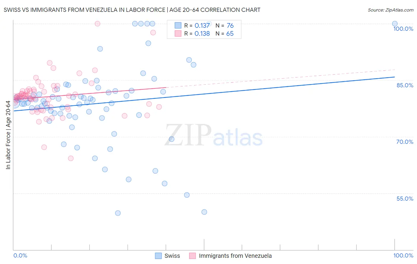 Swiss vs Immigrants from Venezuela In Labor Force | Age 20-64