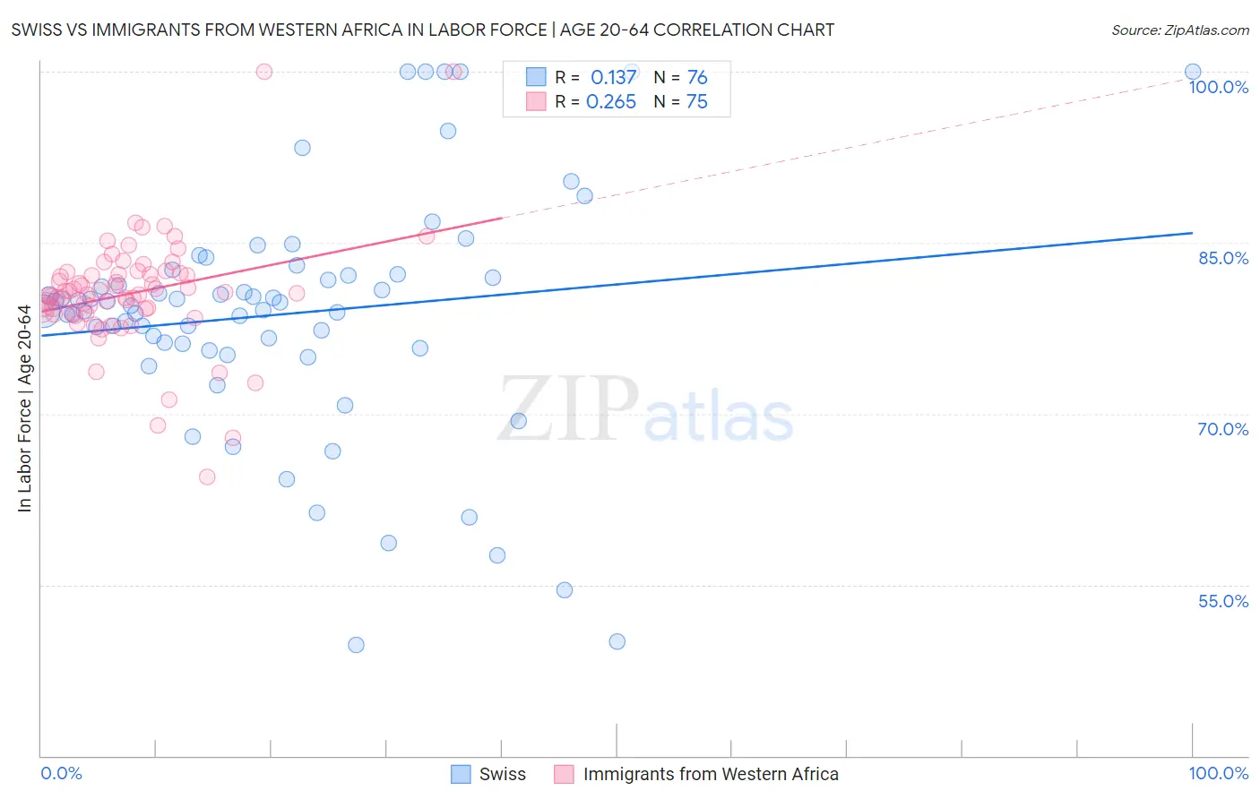 Swiss vs Immigrants from Western Africa In Labor Force | Age 20-64