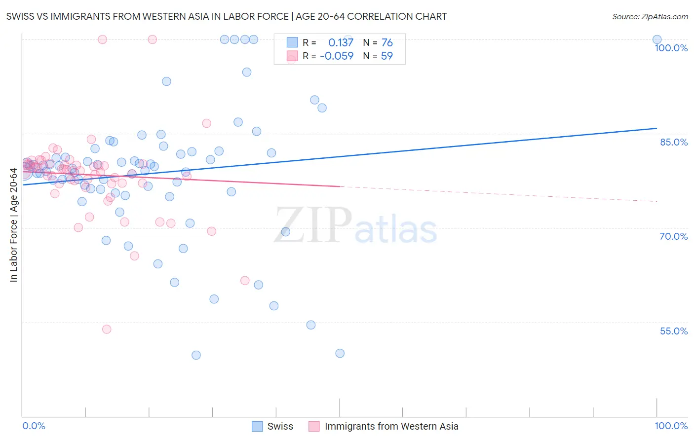 Swiss vs Immigrants from Western Asia In Labor Force | Age 20-64