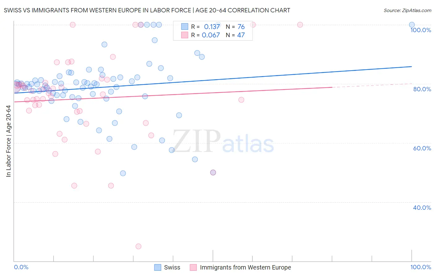 Swiss vs Immigrants from Western Europe In Labor Force | Age 20-64
