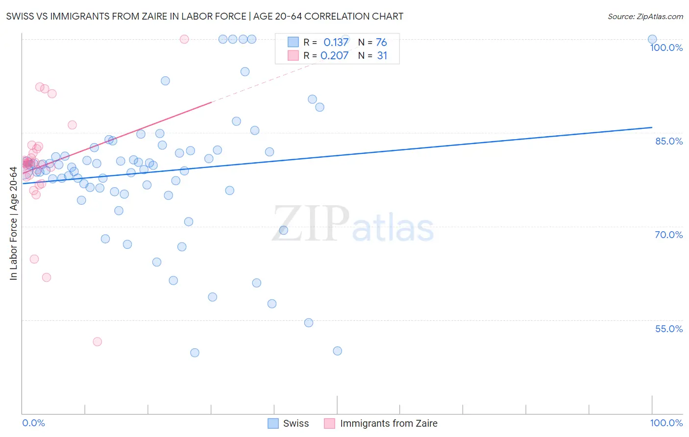 Swiss vs Immigrants from Zaire In Labor Force | Age 20-64