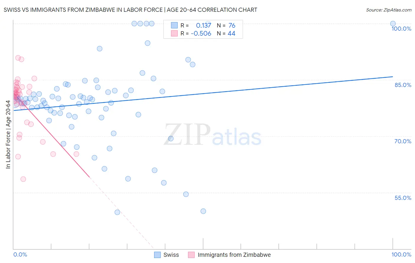 Swiss vs Immigrants from Zimbabwe In Labor Force | Age 20-64