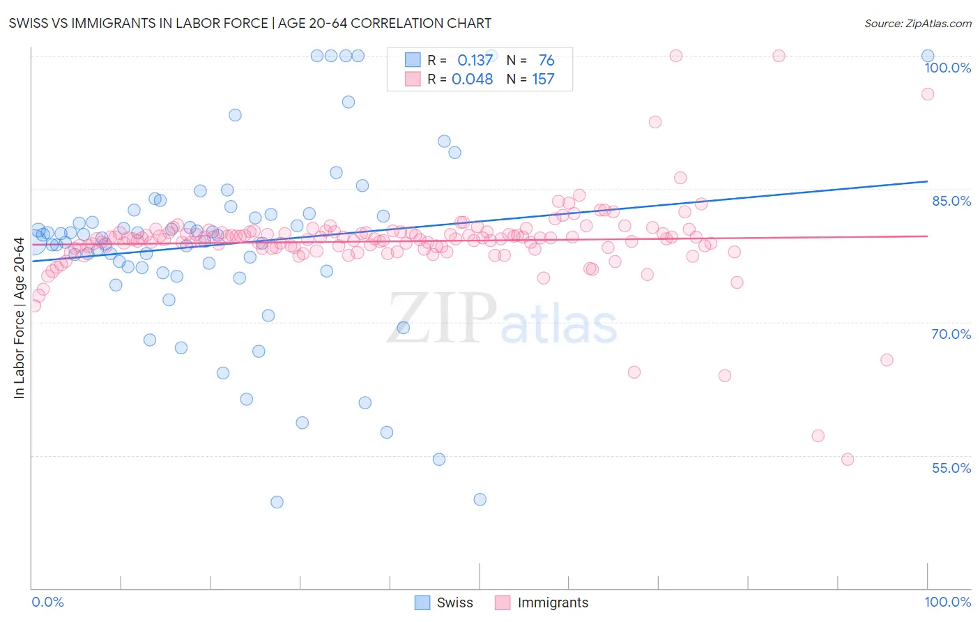 Swiss vs Immigrants In Labor Force | Age 20-64