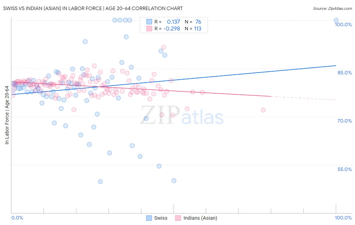 Swiss vs Indian (Asian) In Labor Force | Age 20-64
