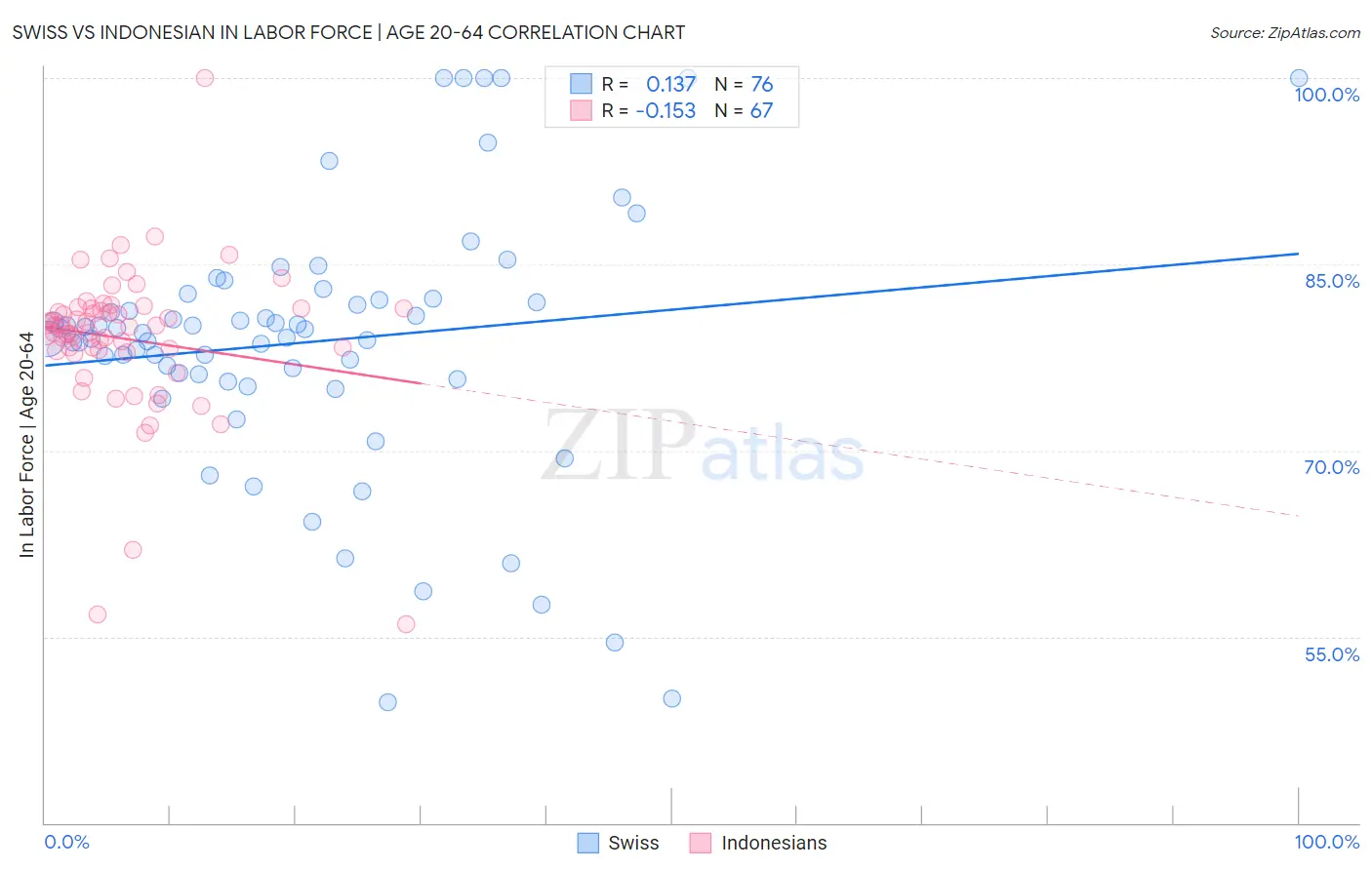 Swiss vs Indonesian In Labor Force | Age 20-64