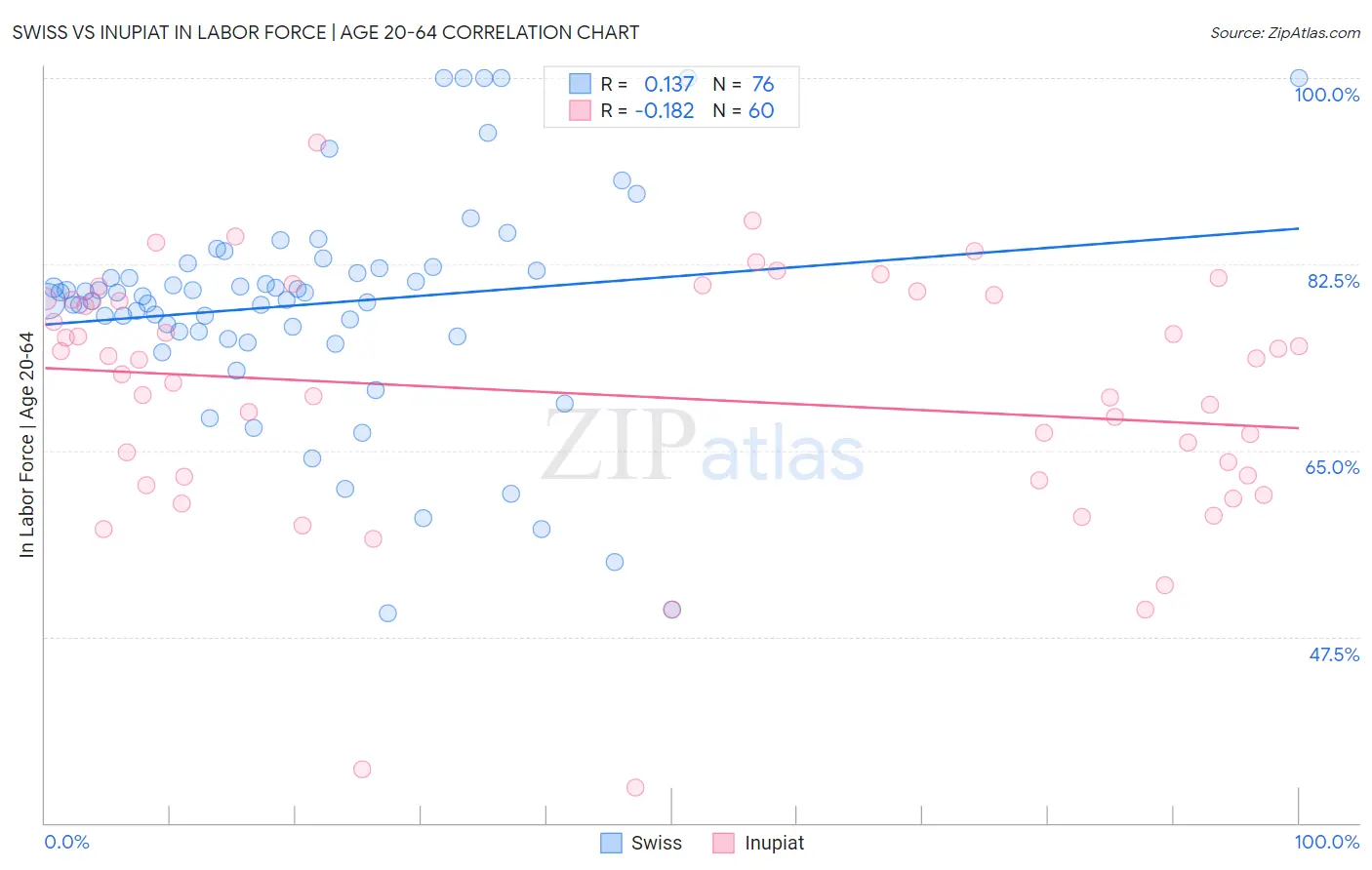 Swiss vs Inupiat In Labor Force | Age 20-64