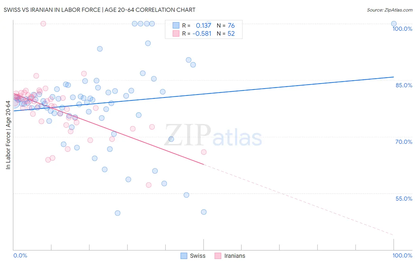 Swiss vs Iranian In Labor Force | Age 20-64