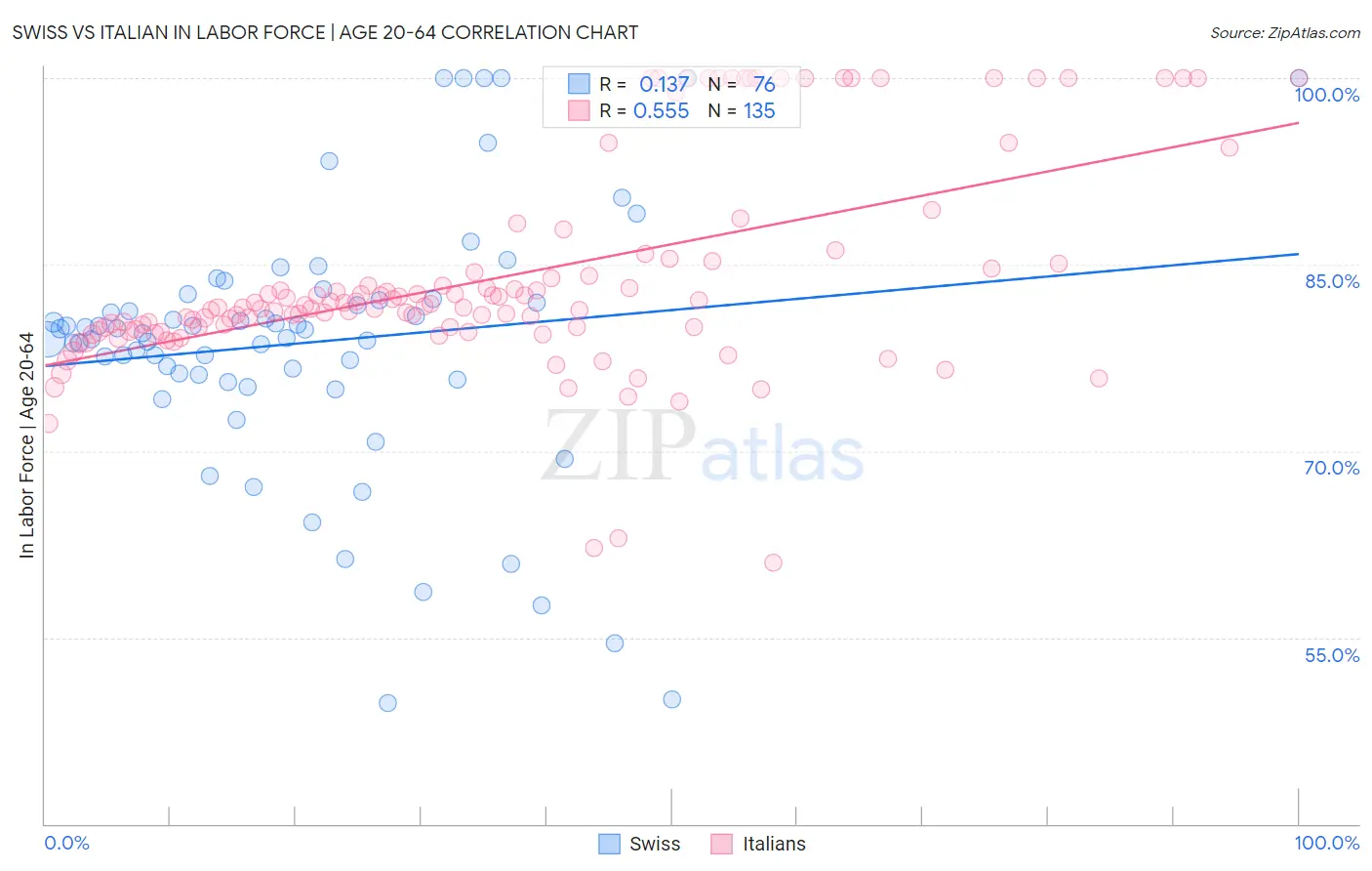 Swiss vs Italian In Labor Force | Age 20-64