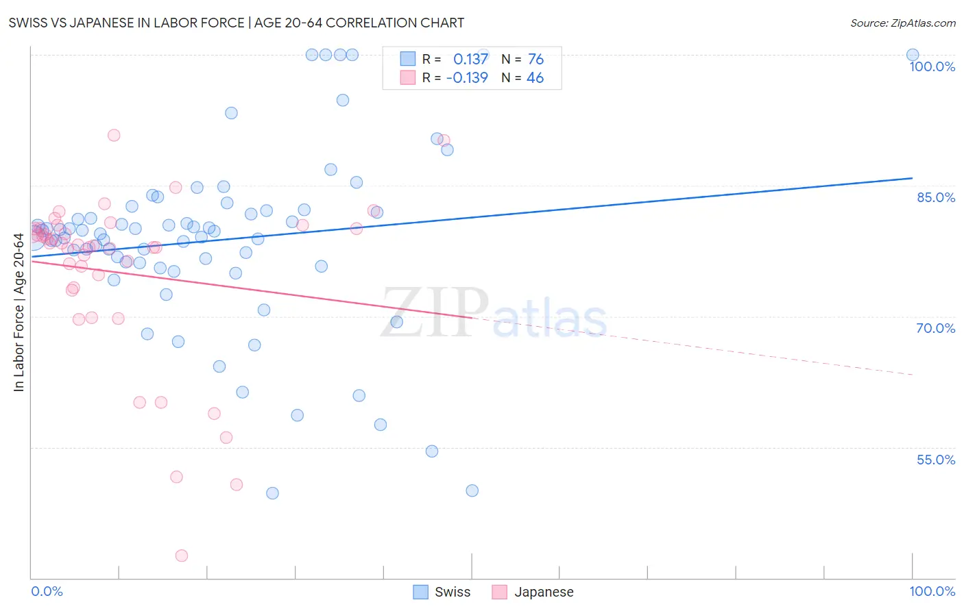 Swiss vs Japanese In Labor Force | Age 20-64