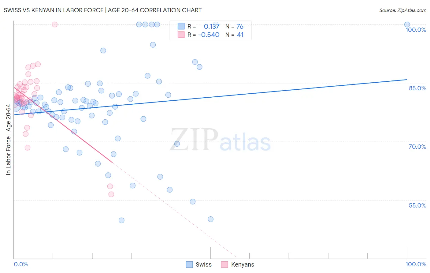 Swiss vs Kenyan In Labor Force | Age 20-64