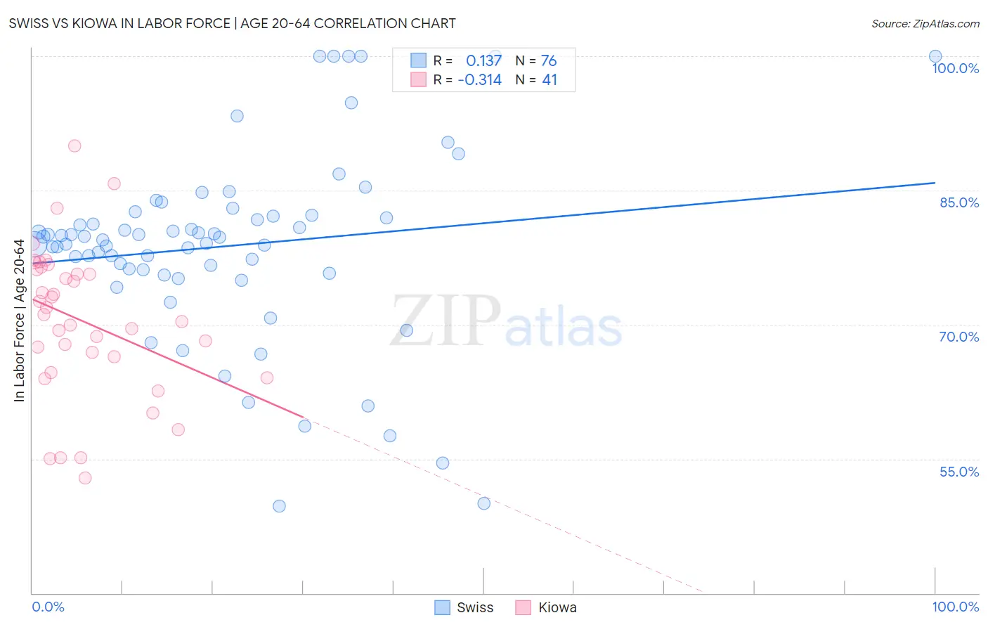 Swiss vs Kiowa In Labor Force | Age 20-64