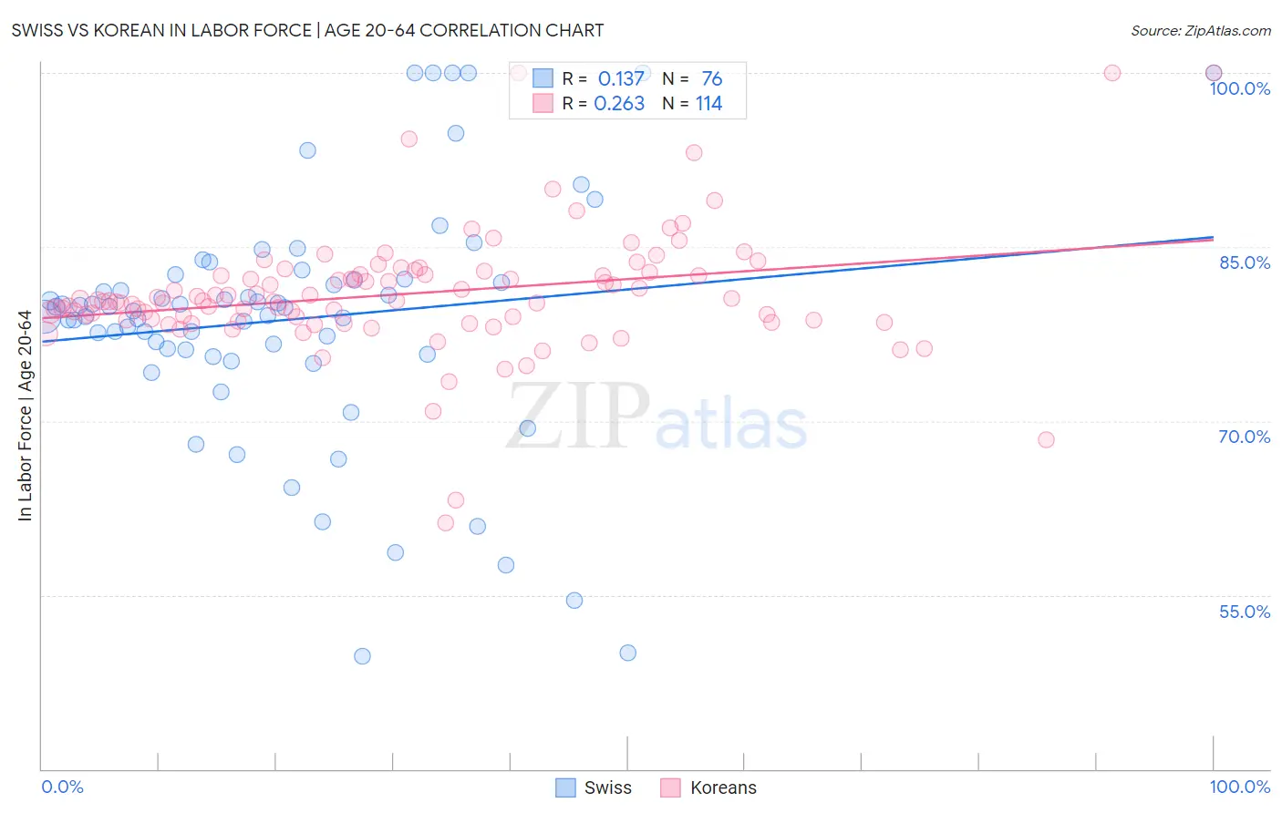 Swiss vs Korean In Labor Force | Age 20-64