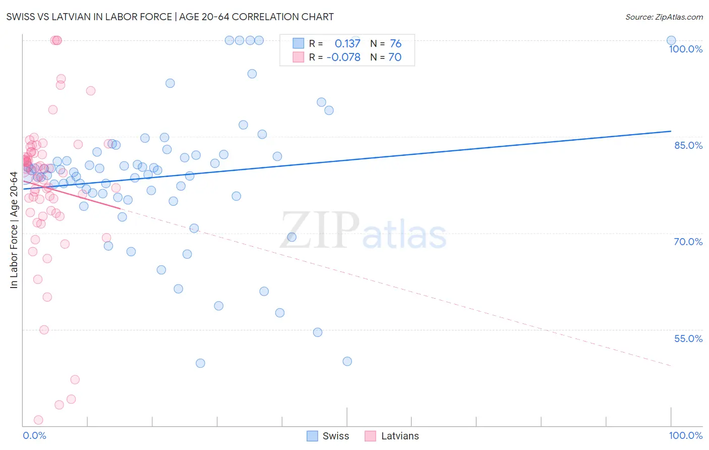 Swiss vs Latvian In Labor Force | Age 20-64