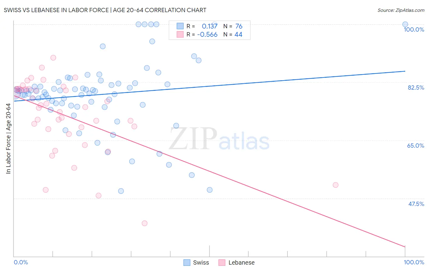 Swiss vs Lebanese In Labor Force | Age 20-64