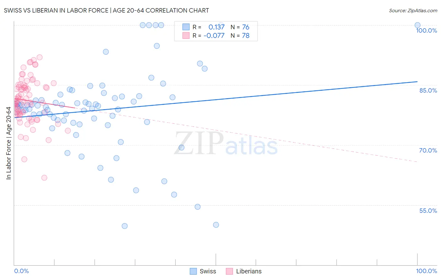 Swiss vs Liberian In Labor Force | Age 20-64