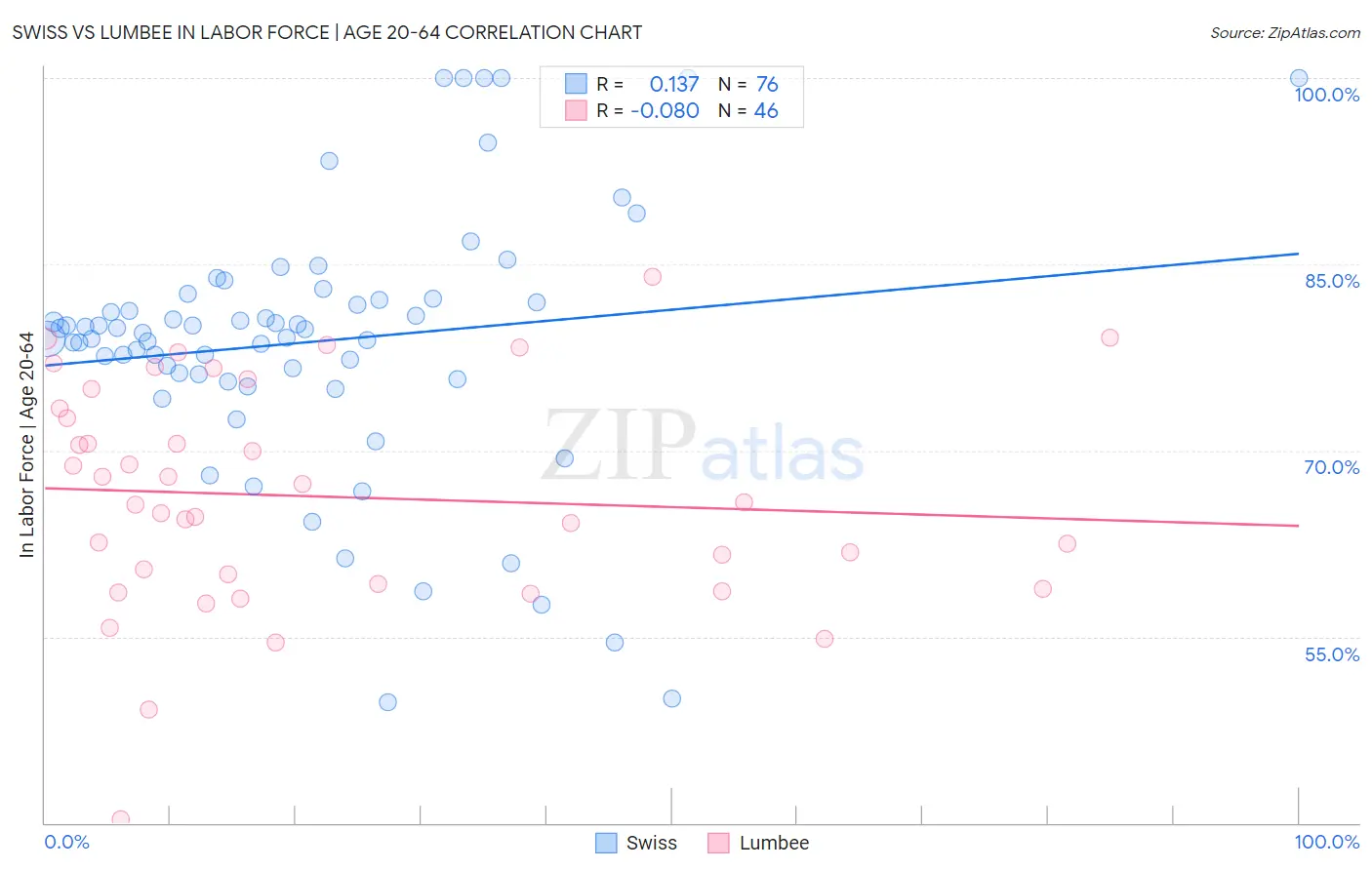 Swiss vs Lumbee In Labor Force | Age 20-64