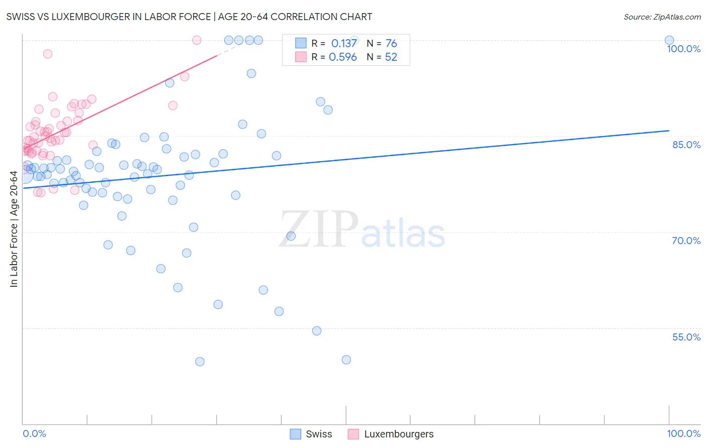 Swiss vs Luxembourger In Labor Force | Age 20-64