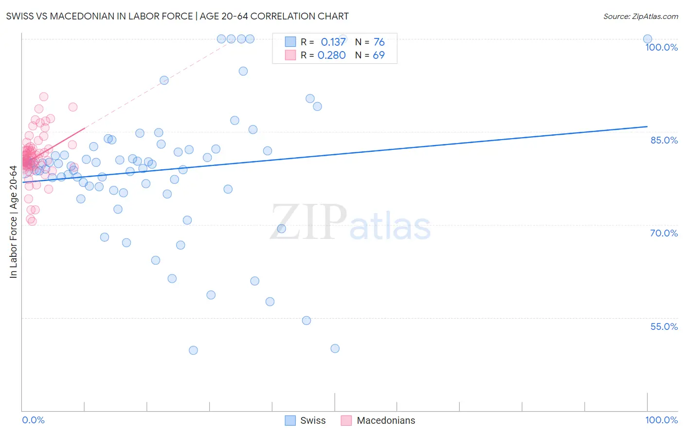 Swiss vs Macedonian In Labor Force | Age 20-64