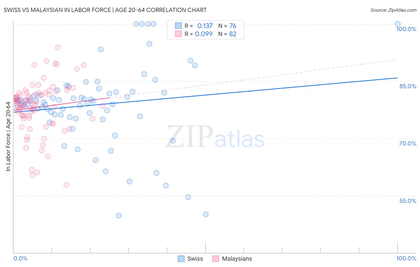 Swiss vs Malaysian In Labor Force | Age 20-64
