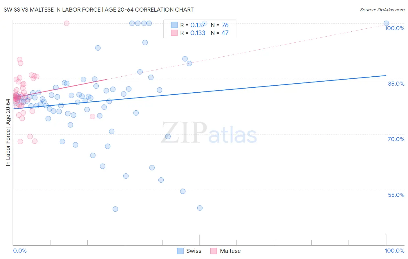 Swiss vs Maltese In Labor Force | Age 20-64