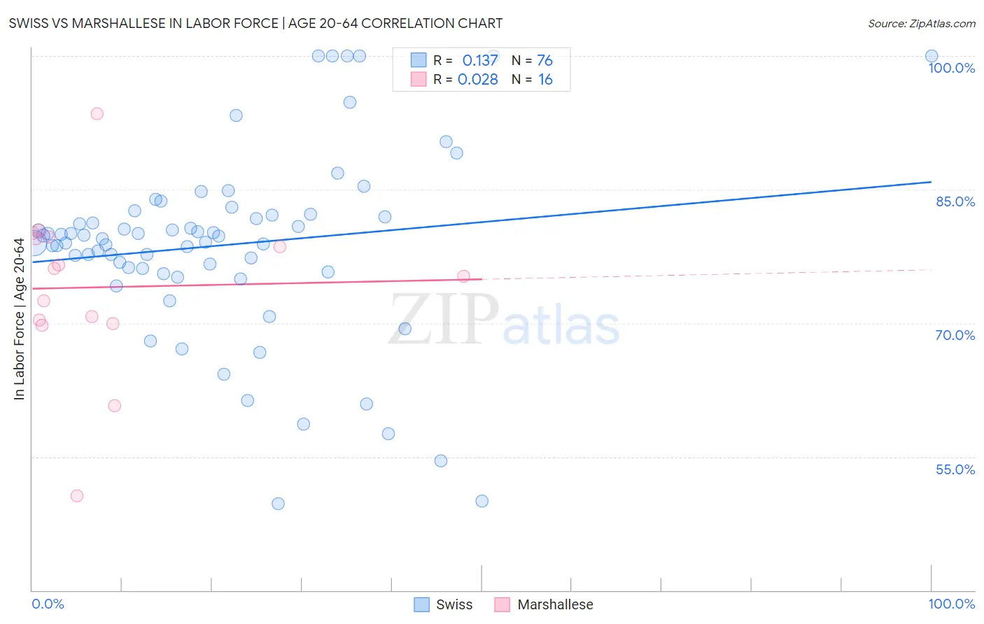 Swiss vs Marshallese In Labor Force | Age 20-64
