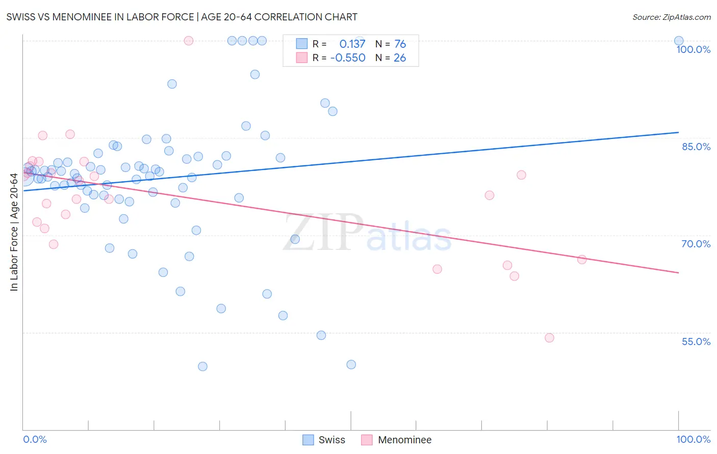 Swiss vs Menominee In Labor Force | Age 20-64
