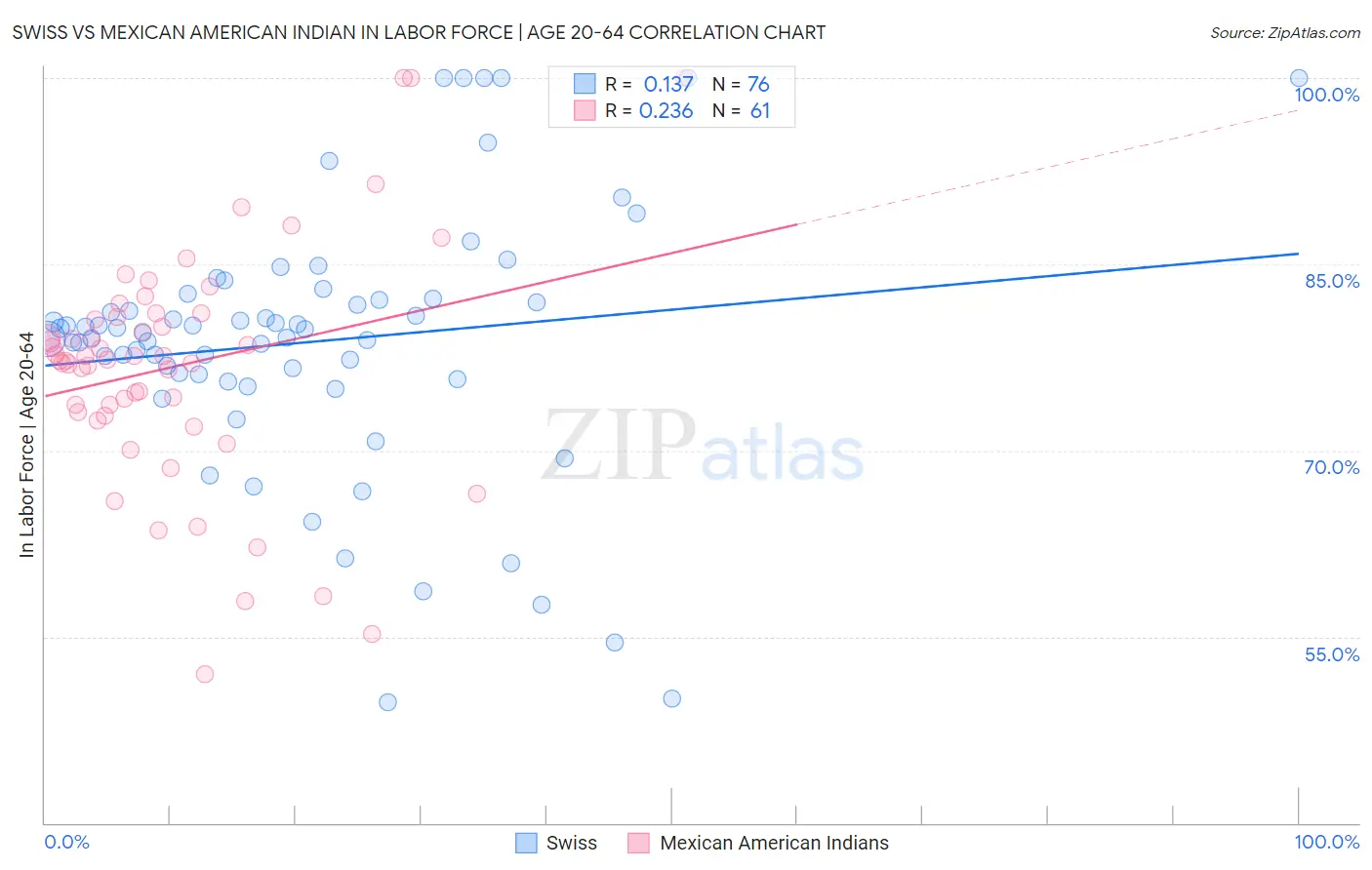 Swiss vs Mexican American Indian In Labor Force | Age 20-64