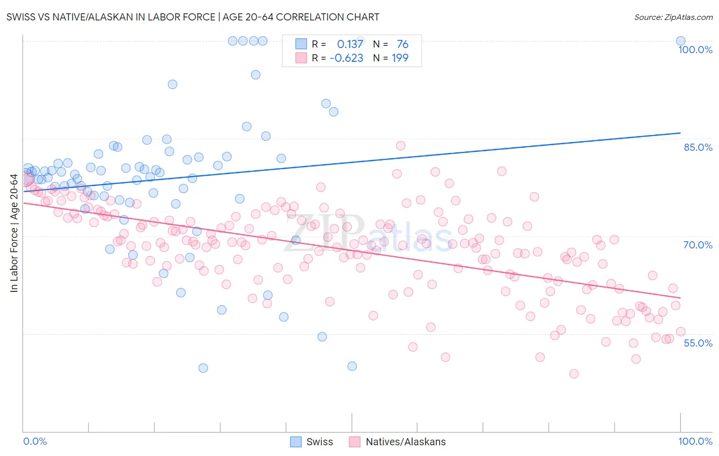 Swiss vs Native/Alaskan In Labor Force | Age 20-64