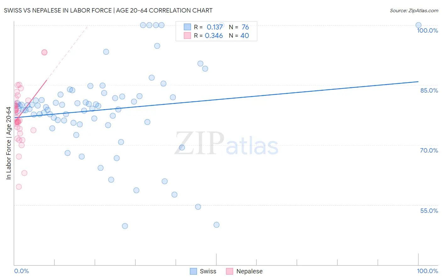 Swiss vs Nepalese In Labor Force | Age 20-64