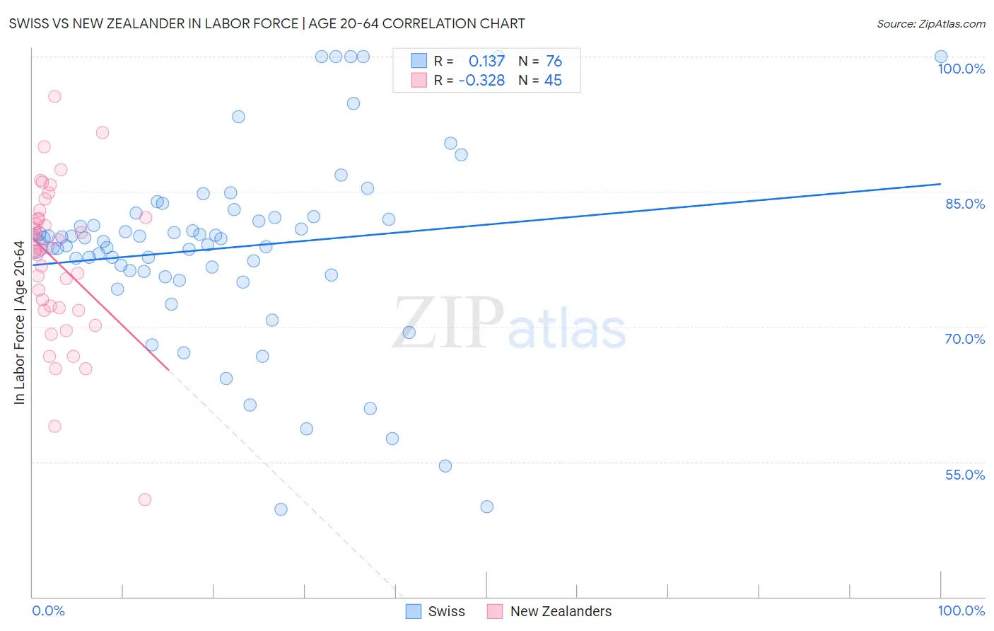 Swiss vs New Zealander In Labor Force | Age 20-64