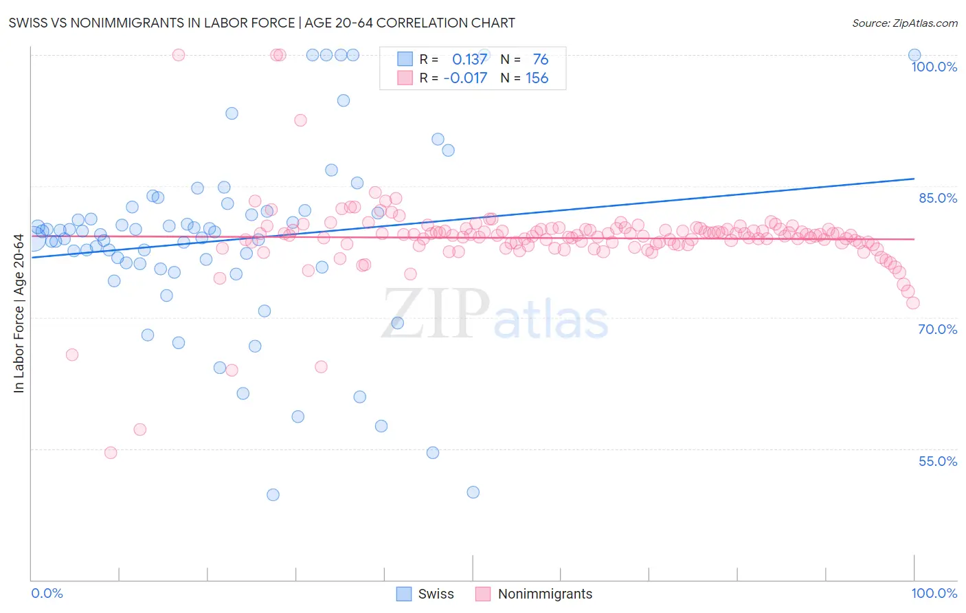 Swiss vs Nonimmigrants In Labor Force | Age 20-64
