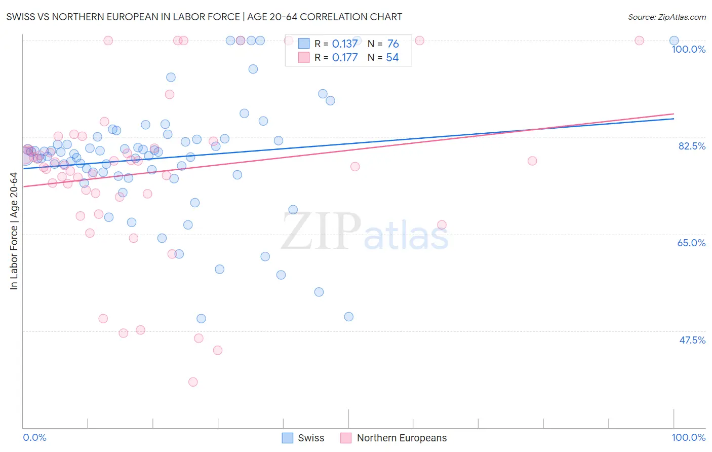 Swiss vs Northern European In Labor Force | Age 20-64