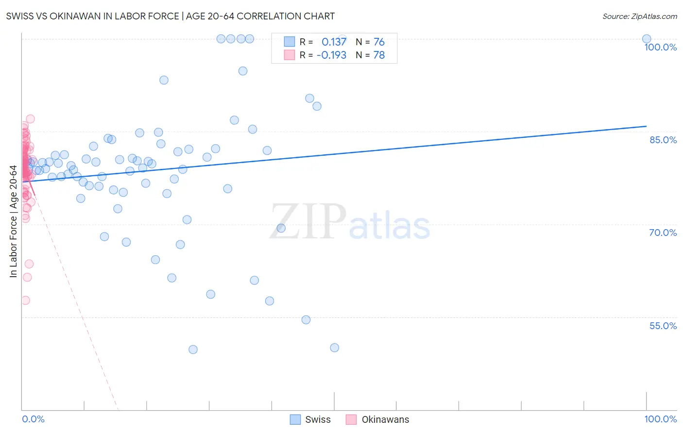 Swiss vs Okinawan In Labor Force | Age 20-64