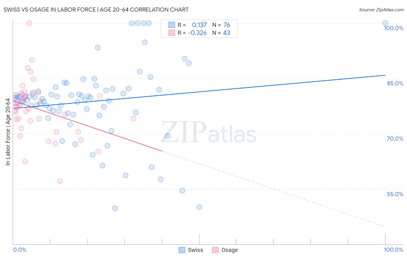 Swiss vs Osage In Labor Force | Age 20-64