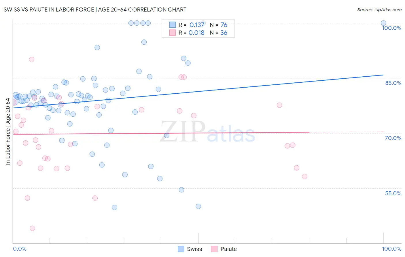 Swiss vs Paiute In Labor Force | Age 20-64
