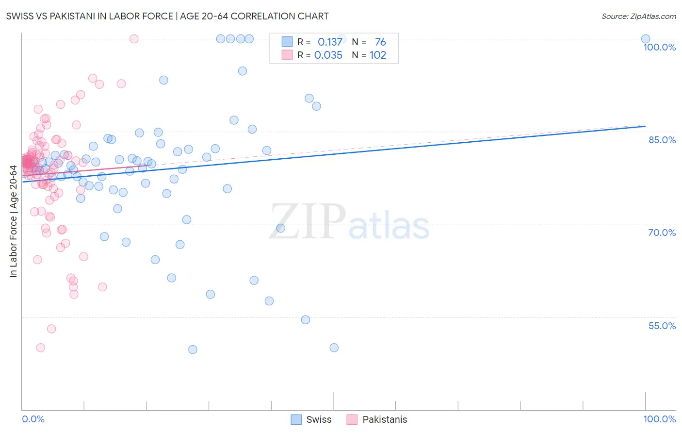 Swiss vs Pakistani In Labor Force | Age 20-64