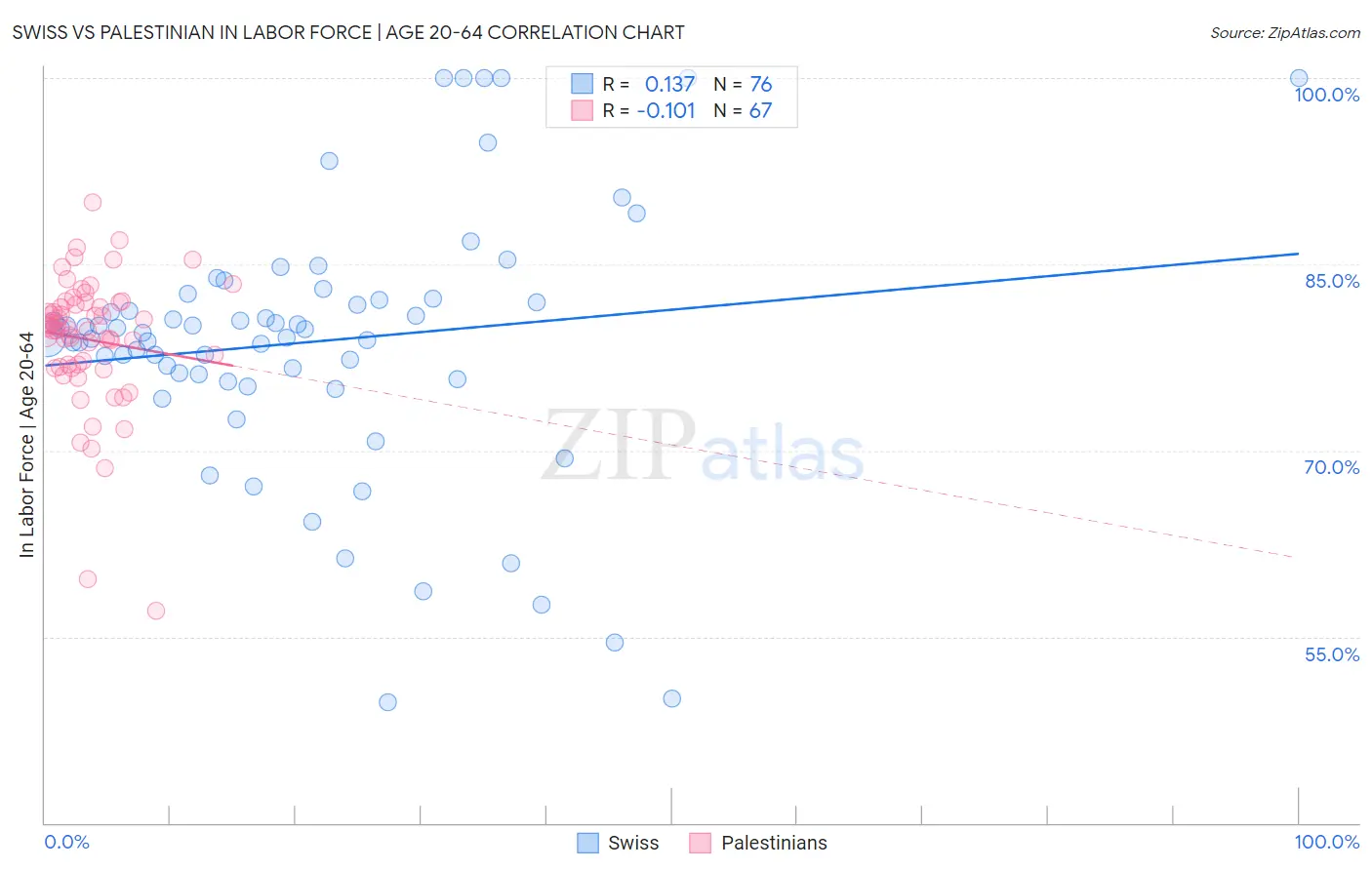 Swiss vs Palestinian In Labor Force | Age 20-64