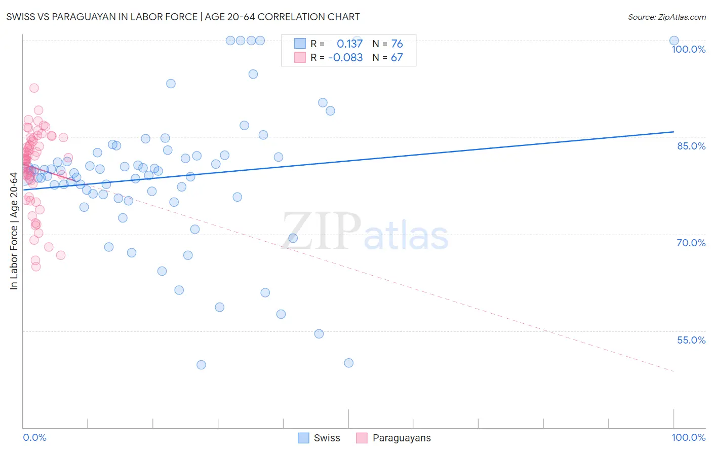Swiss vs Paraguayan In Labor Force | Age 20-64
