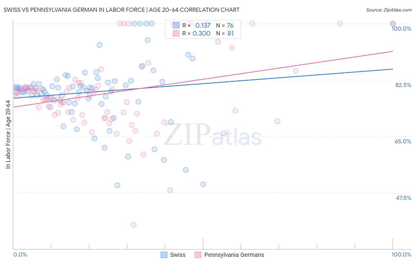 Swiss vs Pennsylvania German In Labor Force | Age 20-64